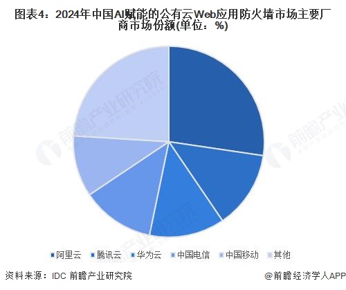 图表4：2024年中国AI赋能的公有云Web应用防火墙市场主要厂商市场份额(单位：%)
