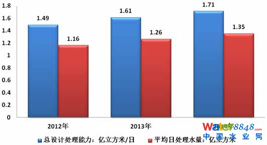 2015年中国污水处理行业发展分析