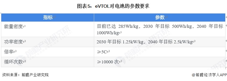 图表5：eVTOL对电池的参数要求