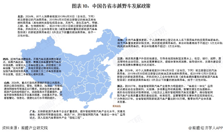 图表10：中国各省市越野车发展政策