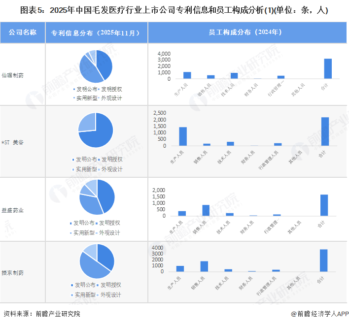 图表5：2025年中国毛发医疗行业上市公司专利信息和员工构成分析(1)(单位：条，人)