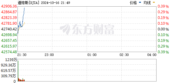 R图 DJIA_0