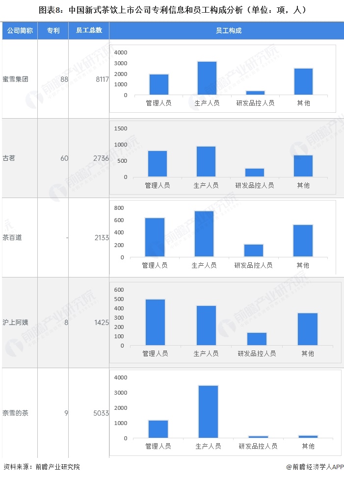 图表8：中国新式茶饮上市公司专利信息和员工构成分析（单位：项，人）