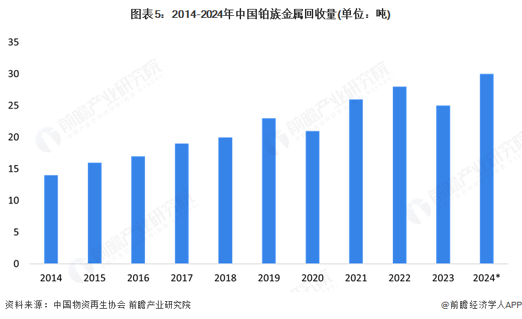 图表5：2014-2024年中国铂族金属回收量(单位：吨)