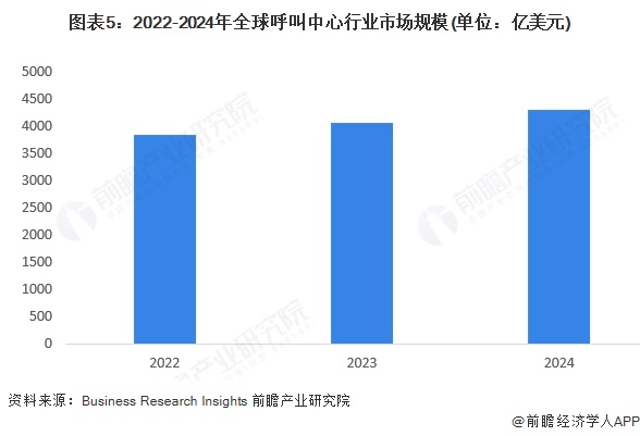 图表5：2022-2024年全球呼叫中心行业市场规模(单位：亿美元)