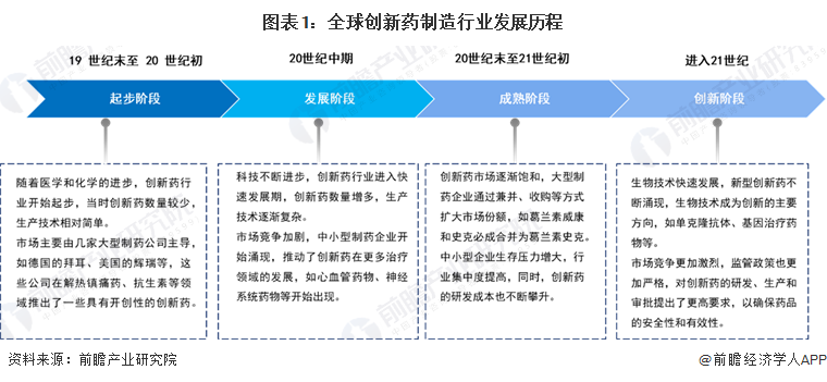 图表1：全球创新药制造行业发展历程