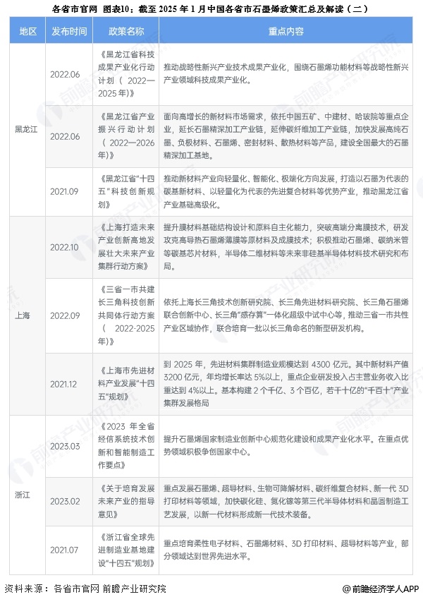 图表10：截至2025年1月中国各省市石墨烯政策汇总及解读(二)