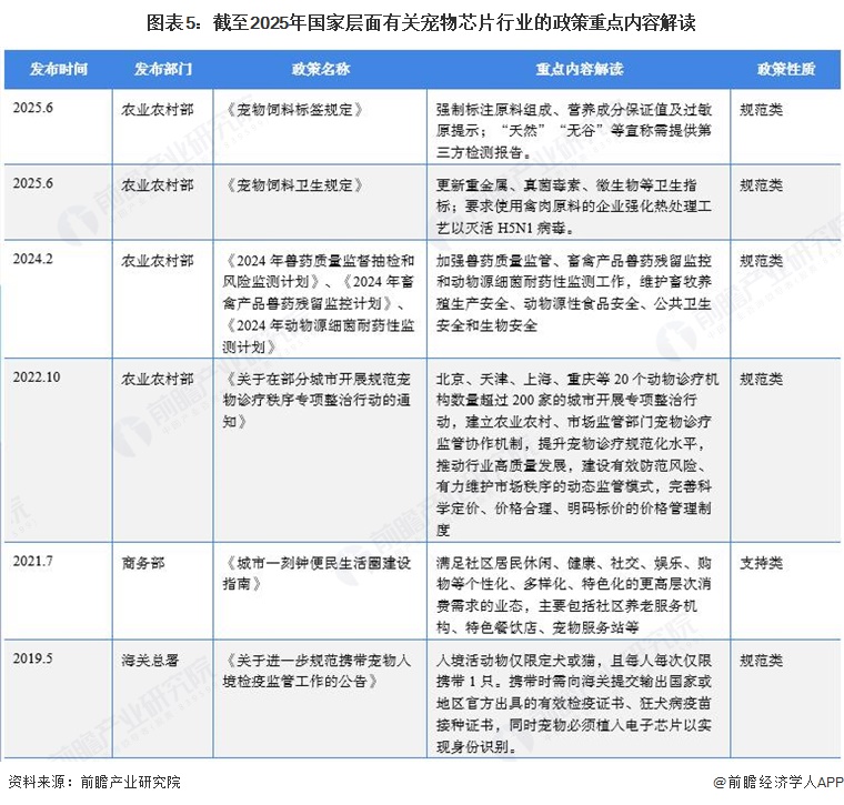 图表5：截至2025年国家层面有关宠物芯片行业的政策重点内容解读