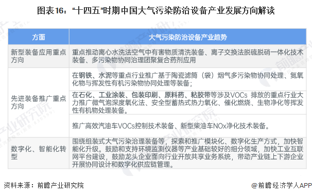 图表16：“十四五”时期中国大气污染防治设备产业发展方向解读