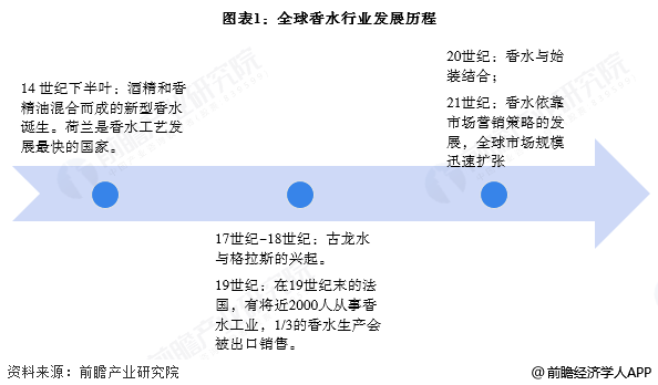 图表1：全球香水行业发展历程