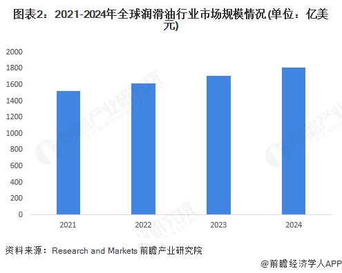 图表2：2021-2024年全球润滑油行业市场规模情况(单位：亿美元)