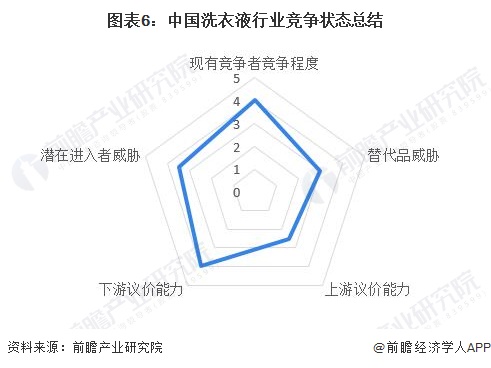 图表6：中国洗衣液行业竞争状态总结