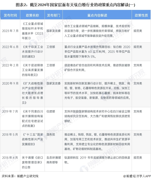 图表2：截至2024年国家层面有关钛白粉行业的政策重点内容解读(一)