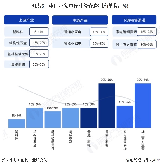 图表5：中国小家电行业价值链分析(单位：%)