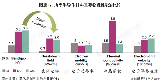 图表1：功率半导体材料重要物理性能的比较