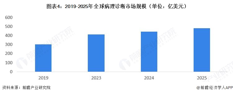 图表4：2019-2025年全球病理诊断市场规模（单位：亿美元）