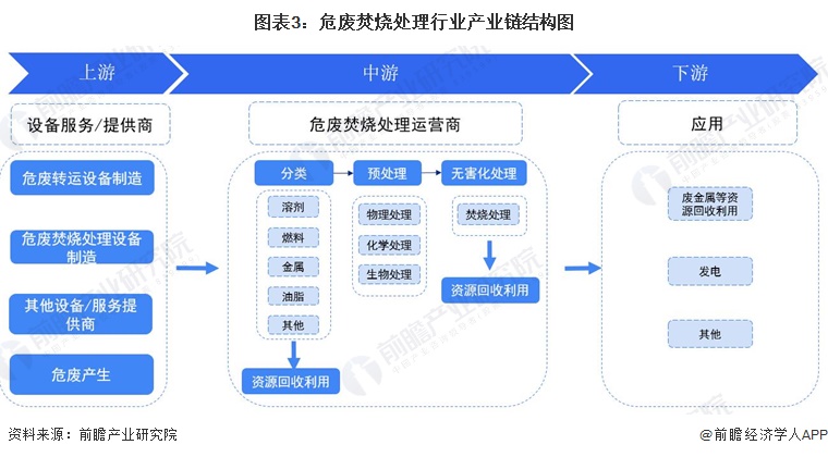 图表3：危废焚烧处理行业产业链结构图