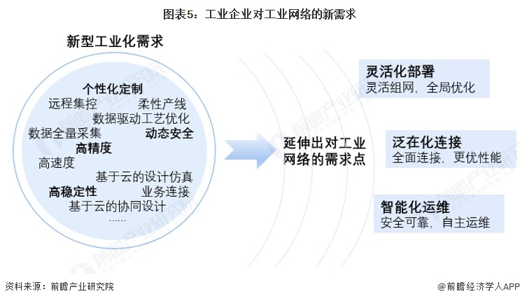 图表5：工业企业对工业网络的新需求