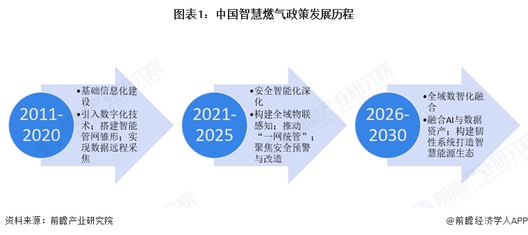图表1：中国智慧燃气政策发展历程