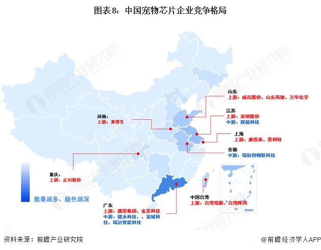 图表8：中国宠物芯片企业竞争格局
