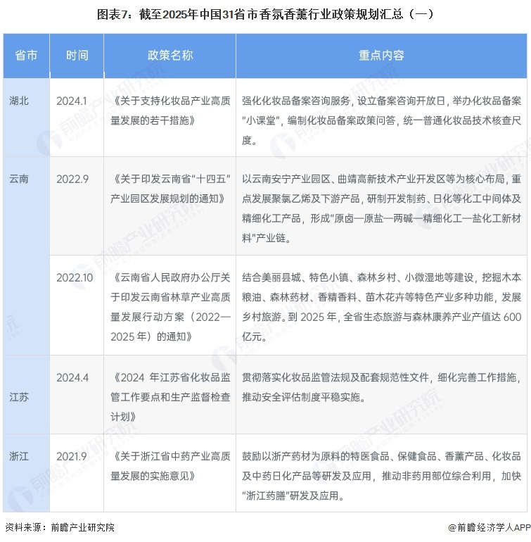 图表7：截至2025年中国31省市香氛香薰行业政策规划汇总（一）