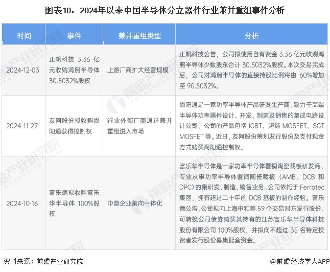 图表10：2024年以来中国半导体分立器件行业兼并重组事件分析