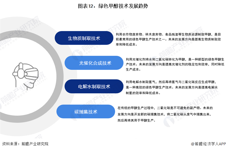 图表12：绿色甲醇技术发展趋势