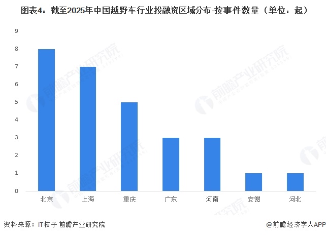  图表4：截至2025年中国越野车行业投融资区域分布-按事件数量（单位：起）  