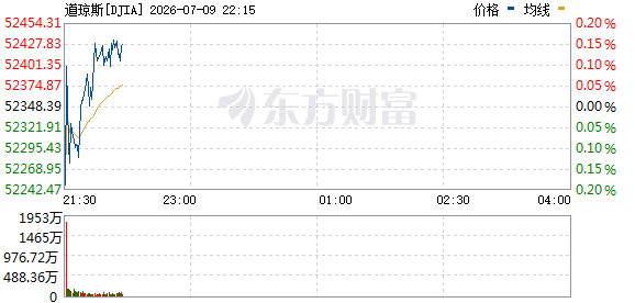 R图 DJIA_0