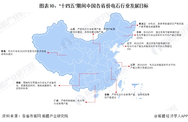 图表10：“十四五”期间中国各省份电石行业发展目标