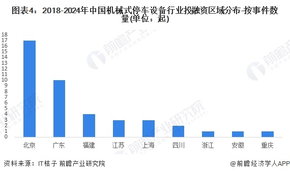 图表4：2018-2024年中国机械式停车设备行业投融资区域分布-按事件数量(单位：起)