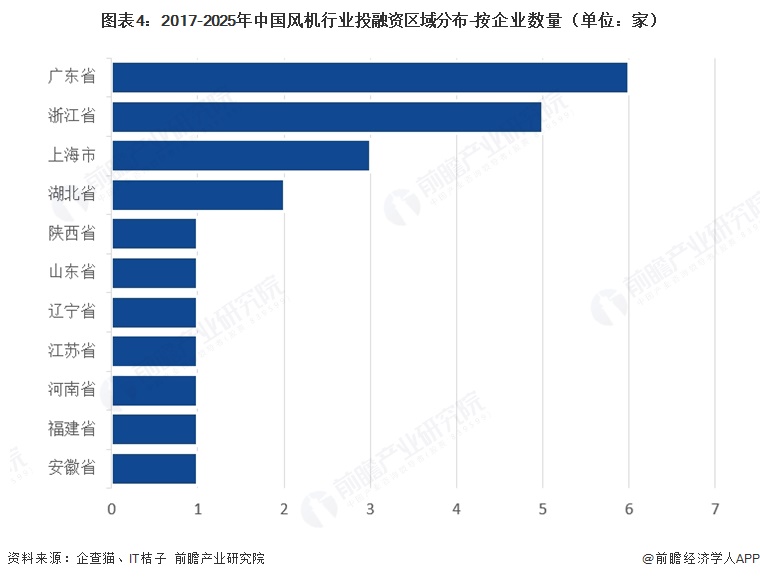 图表4：2017-2025年中国风机行业投融资区域分布-按企业数量（单位：家）  