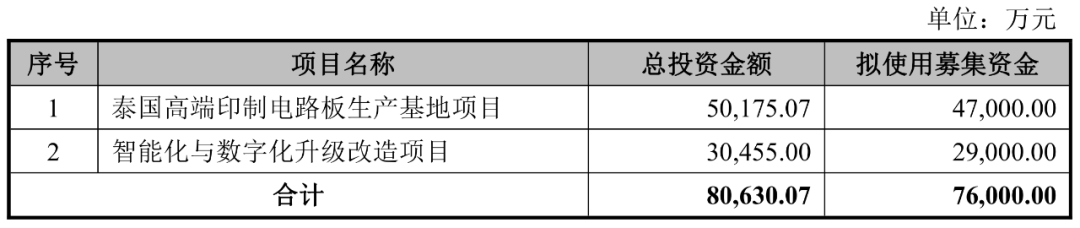 满坤科技拟募资7.6亿,推进智能化与数字化升级改造 满坤科技拟募资7.6亿,推进智能化与数字化升级改造