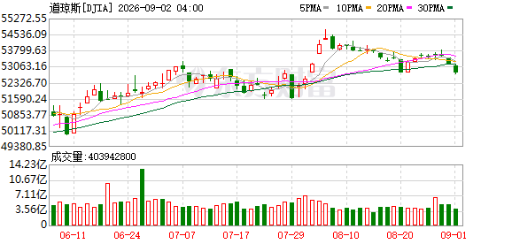 K图 DJIA_0