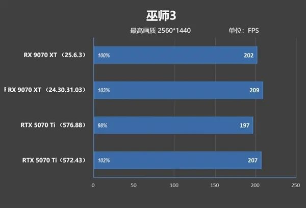 NV竟然开倒车！AMD RX 9070 XT新驱动对比测试：提升明显 已全面超越RTX 5070 Ti