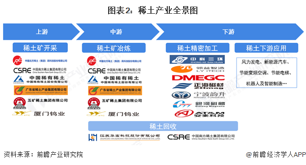 图表2：稀土产业全景图