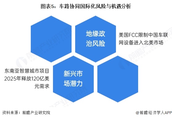 图表5：车路协同国际化风险与机遇分析