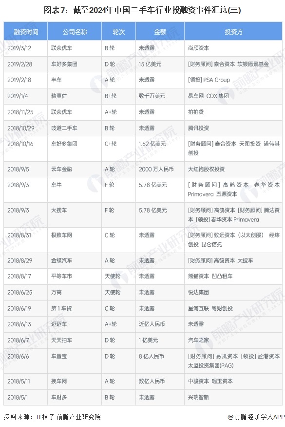 图表7：截至2024年中国二手车行业投融资事件汇总(三)