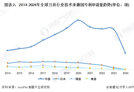 图表2：2014-2024年全球刀具行业技术来源国专利申请量趋势(单位：项)