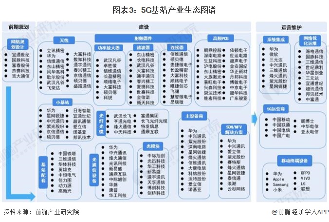 图表3：5G基站产业生态图谱