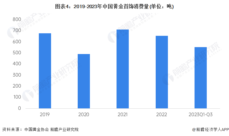 图表4：2019-2023年中国黄金首饰消费量(单位：吨)
