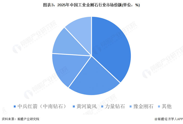 图表3：2025年中国工业金刚石行业市场份额(单位：%)
