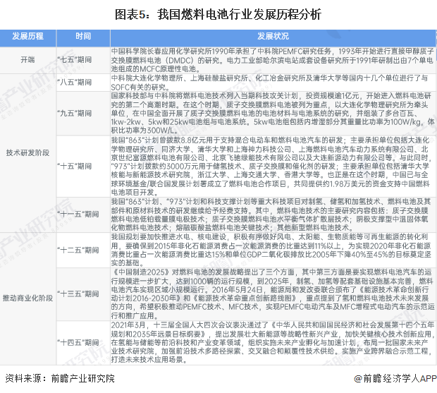 图表5：我国燃料电池行业发展历程分析