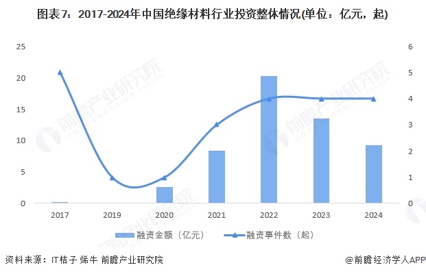 图表7：2017-2024年中国绝缘材料行业投资整体情况(单位：亿元，起)