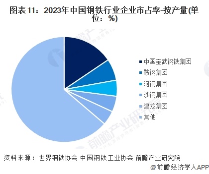 图表11：2023年中国钢铁行业企业市占率-按产量(单位：%)