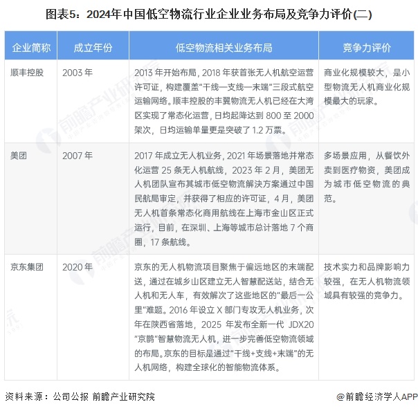 图表5：2024年中国低空物流行业企业业务布局及竞争力评价(二)