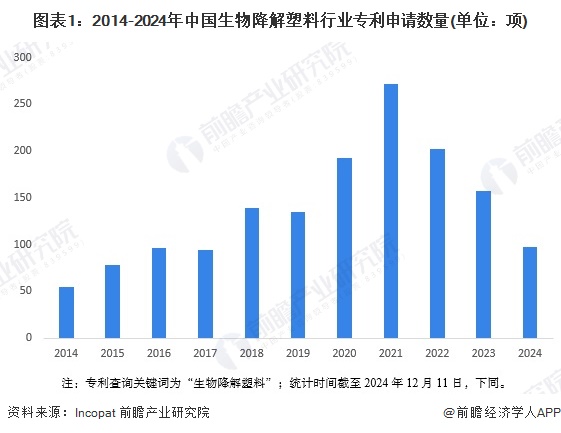 图表1：2014-2024年中国生物降解塑料行业专利申请数量(单位：项)