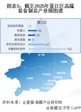 图表5：截至2025年蓬江区高端装备制造产业链图谱