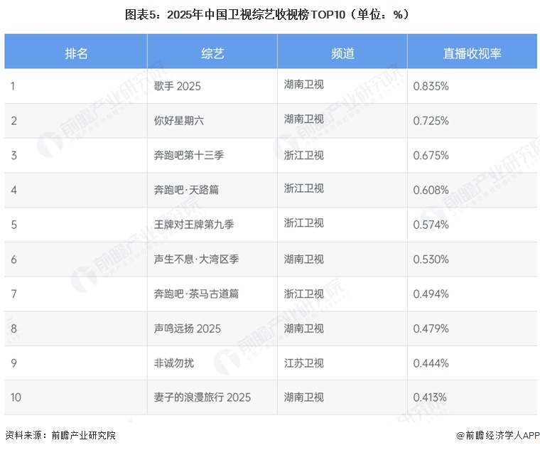 图表5：2025年中国卫视综艺收视榜TOP10（单位：%）