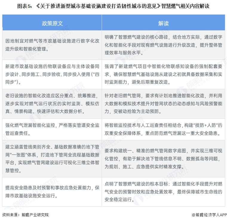 图表5：《关于推进新型城市基础设施建设打造韧性城市的意见》智慧燃气相关内容解读